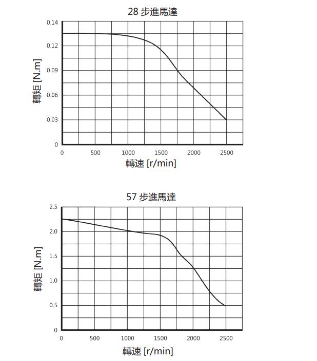 步進(jìn)馬達(dá)轉(zhuǎn)速轉(zhuǎn)矩特性曲線