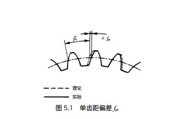 中空旋轉平臺減速機的齒輪精度