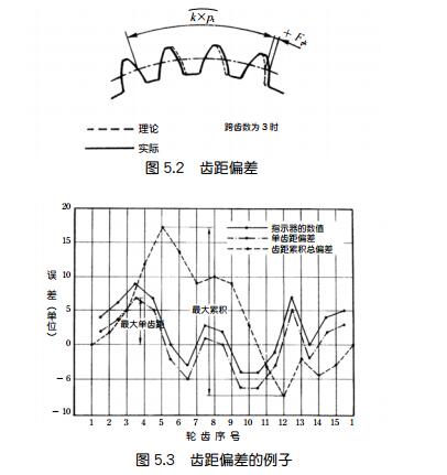 中空旋轉平臺減速機的齒輪精度