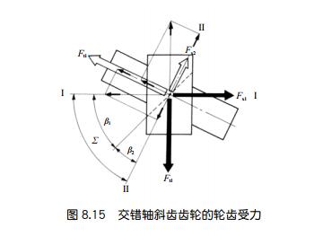 中空旋轉平臺作用于交錯軸斜齒輪輪齒上的力