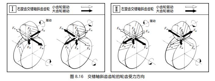 中空旋轉平臺作用于交錯軸斜齒輪輪齒上的力
