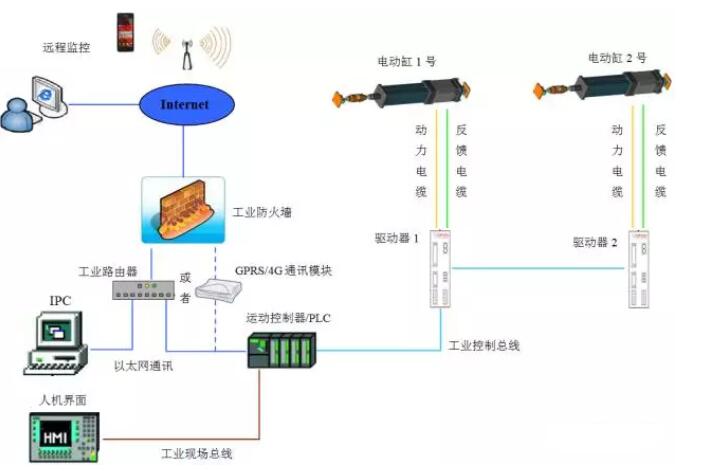 深圳電動缸廠家解析伺服電動缸的控制系統